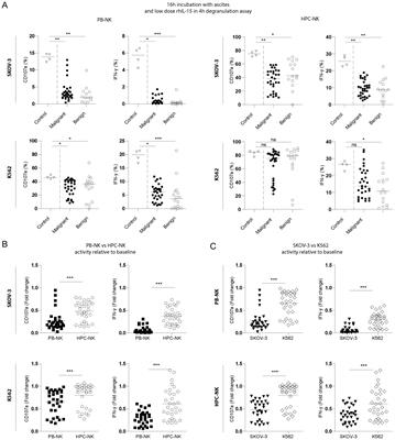 Increased peritoneal TGF-β1 is associated with ascites-induced NK-cell dysfunction and reduced survival in high-grade epithelial ovarian cancer